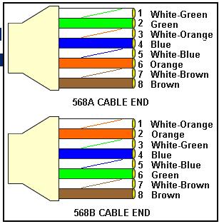 There are only two unique cable ends in the preceding diagrams.