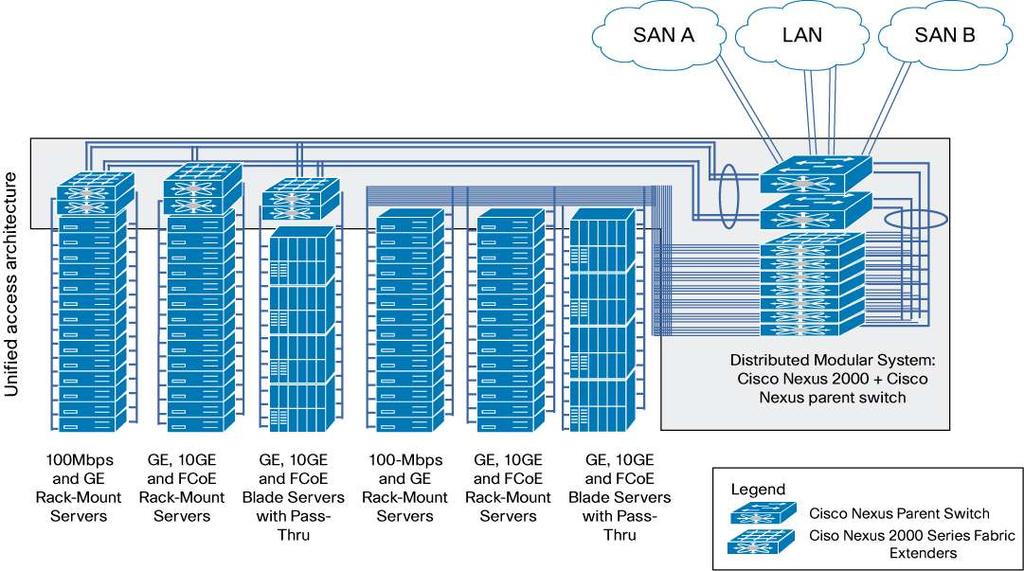 Cisco Nexus 2000 Series Fabric Extenders Product Overview The Cisco Nexus 2000 Series Fabric Extenders (FEX) comprise a category of data center products designed to simplify data center access