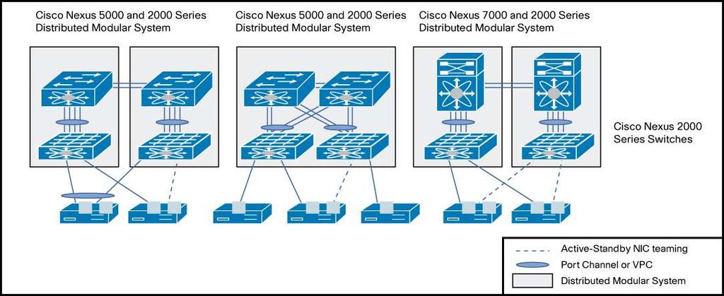 Cisco Nexus 2000 Series Fabric Extenders dual-connected to two upstream Cisco Nexus 5000 Series Switches (vpc): In this deployment scenario, access-layer redundancy is achieved through a combination