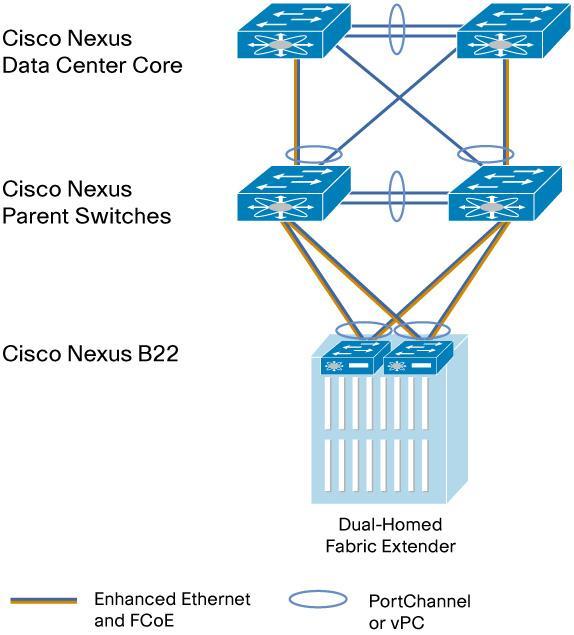 7. Verify that the Cisco Nexus B22HP is up and running.