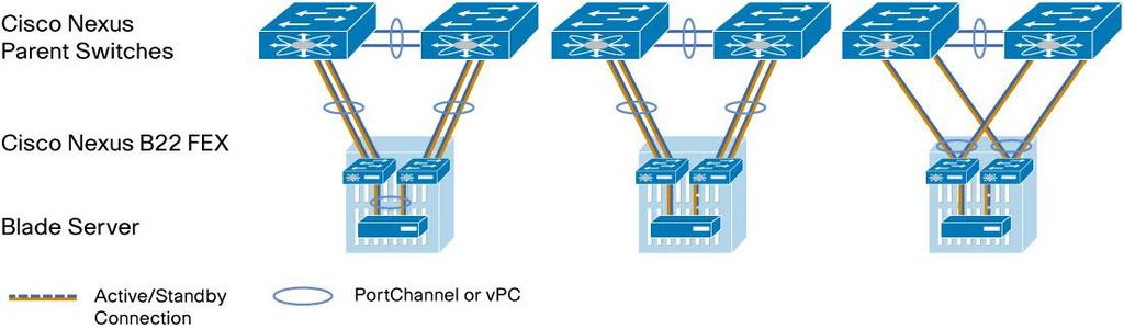 Server Network Teaming Server NIC teaming provides an additional layer of redundancy to servers. It allows multiple links to be available, for redundancy.