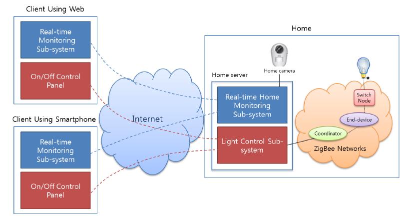 Design and Implementation of Zigbee Wireless Bus Monitoring System home automation network. The system architecture is presented in Fig.1. transforms the data format for RTP communication.