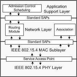 Figures 9 and 10 present the architecture of our IEEE 802.15.4 implementation of the PHY and MAC layer and the ZigBee implementation of the NWK layer.