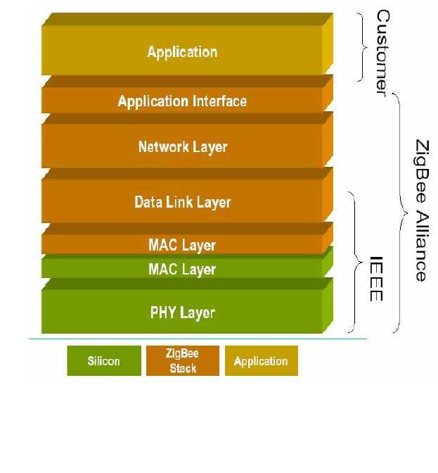 6. NETWORK MODEL The ZigBee Standard has evolved standardized sets of solutions, called layers'.