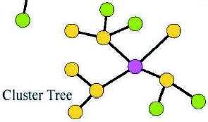 Mesh Network A mesh network is similar to a cluster tree configuration, except that FFDs can route messages directly to other FFDs instead of following the tree structure.