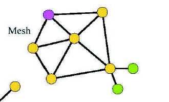 The cluster tree and mesh topologies are also known as multi-hop networks, due to their abilities to route packets through multiple devices, while the star topology is a