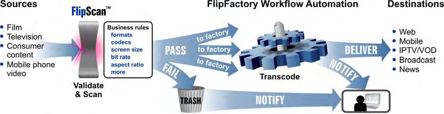 Introduction FlipScan is a powerful new automation feature you can use in FlipFactory version 6.0 and later.