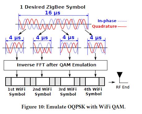Four-to-one emulation Four Wi-Fi symbols
