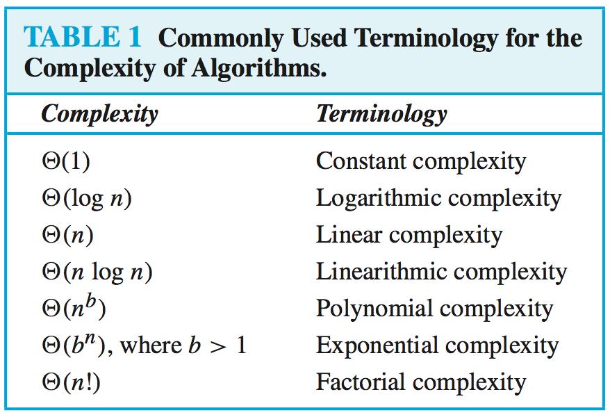 4.4 Complexity of Algorithms We are interested in the time complexity of the algorithm. Definition 4.4.1.