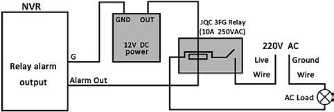 DC load NVR OUT Gnd DC + AC load alarm output circuits To connect an AC load to an alarm output, a jumper, associated with the output on the alarm termination PC board, (within the chassis), must be
