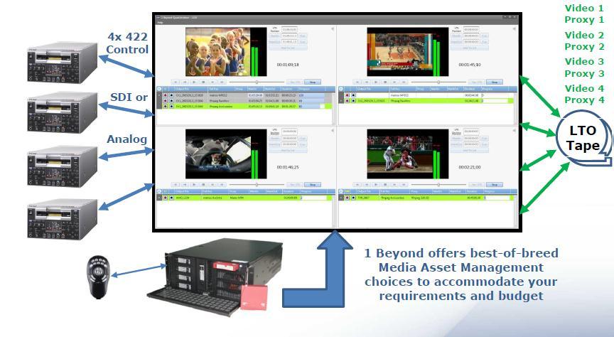 1 Beyond QuadArchiver Designed for organization with 100s or 1000s of Legacy Tapes or Disks to Archive Uses PURE LTFS Preserve, duplicate, add searchable