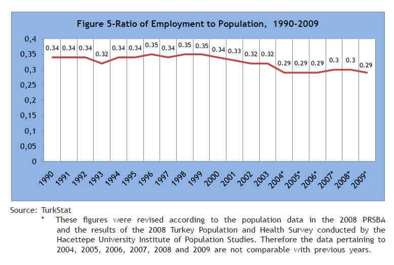 Getting the Facts Right Examples of current practice Presentation of the employment-to-population ratio in the MDG Report of Turkey of 2010 (Figure 24) lacks mandatory metadata needed to interpret