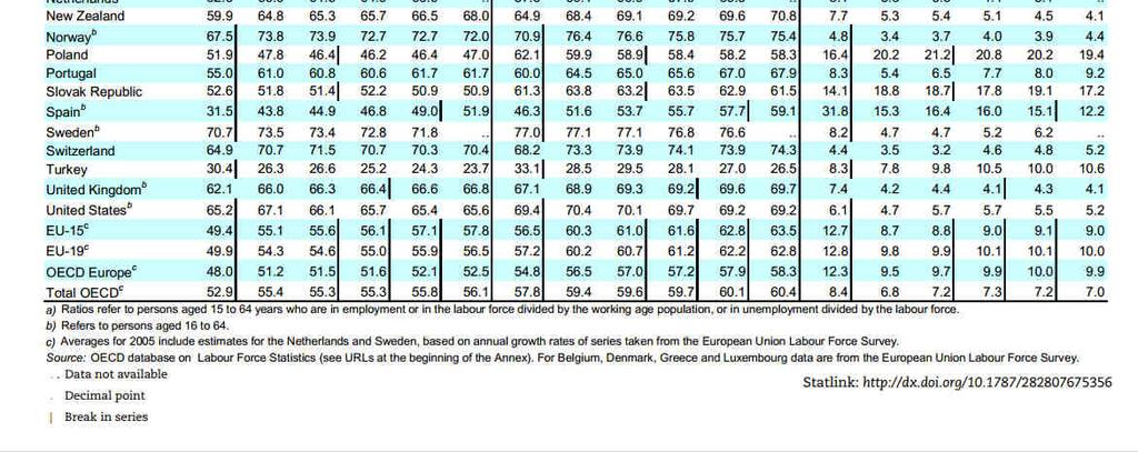 Presentation of employment/population ratios in an OECD publication Age of working age Footnotes give the data source, anomalies,