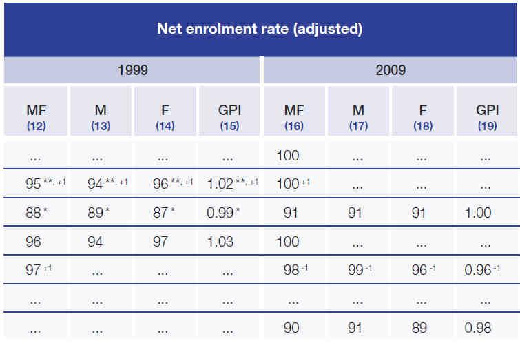 Examples of current practice The presentation of net enrolment rate in UNESCO s annual flagship publication Global Education Digest 2011