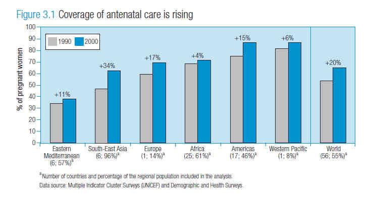 Antenatal care statistics in a national MDG Report In their annual flagship publication, WHO presents estimates of antenatal care coverage in various regions across the world.