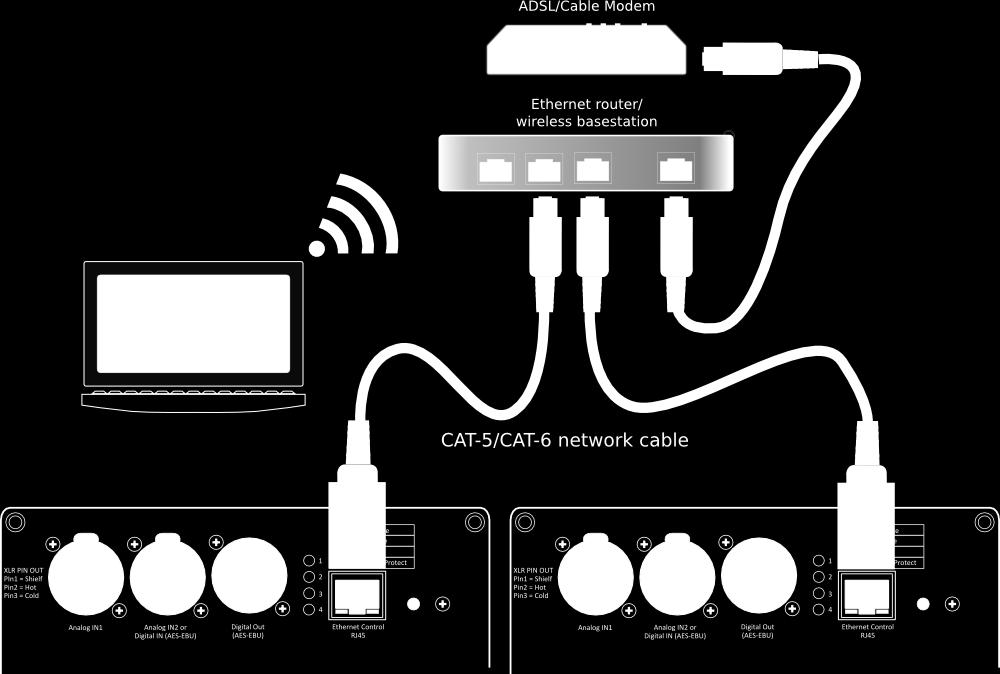 It is also common for the ADSL/cable modem, Ethernet router, and wireless base station to be combined into a single unit.