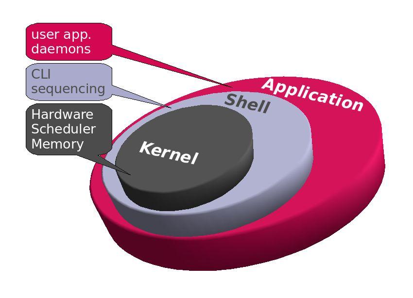 What is a kernel?