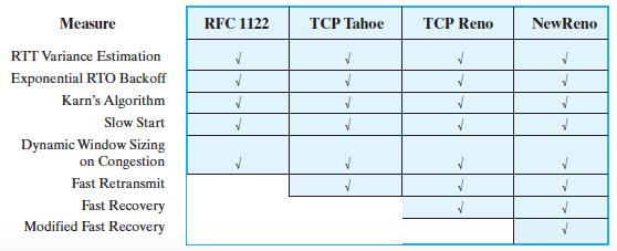 ImplementaDon of TCP CongesDon Control Measures 43 Fast Retransmit retransmit Dmer RTO rather longer than RTT if a segment is lost TCP slow to retransmit accept in order: many segments may be lost