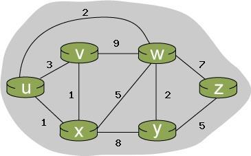 5. Dijkstra's Link State Algorithm (for computing least cost paths) (10 points) Consider the 6-node network shown below, with the given link costs.
