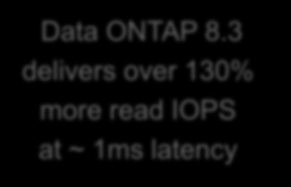 All-Flash FAS FlashEssentials Data ONTAP is optimized for flash more read IOPS Flash-specific read-path optimizations for consistently low latency at ~ 1ms latency Parallel threading of I/O lets you