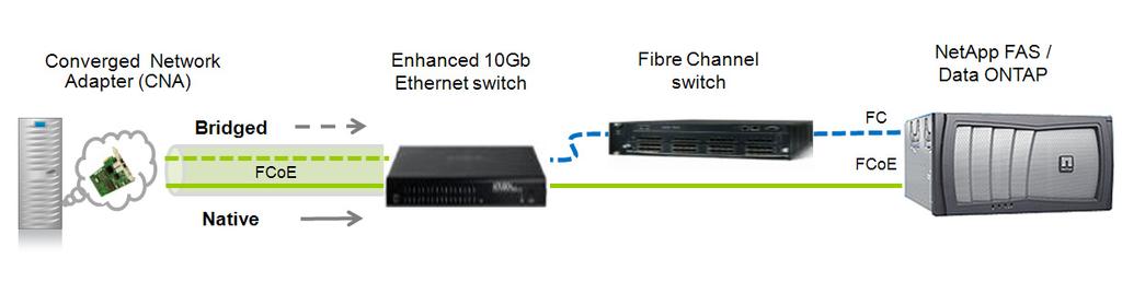 Enhanced Ethernet is its ability to differentiate between and prioritize different types of traffic sharing a common physical layer (a.k.a., Quality of Service or QoS).