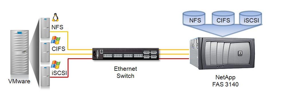 Ethernet Prowess NetApp was a pioneer in the use of Ethernet for access to a shared pool of network attached storage.