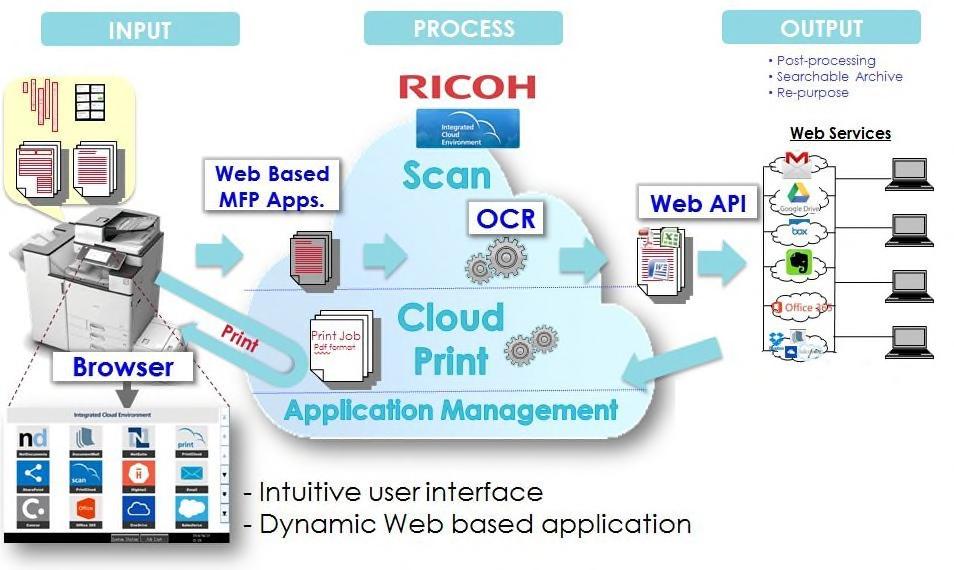 2. Introduction What is Integrated Cloud Environment? The Integrated Cloud Environment is a collection of Web applications running within the Ricoh Cloud.