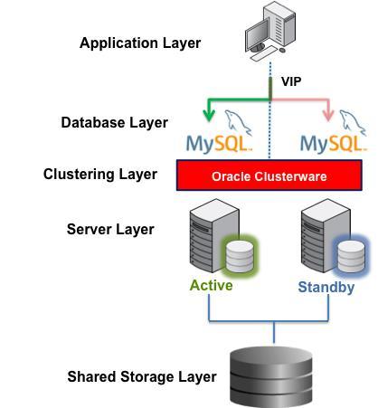 MySQL on Oracle Clusterware Oracle Clusterware unifies servers in a server farm to form a cluster At the core of Oracle RAC Oracle Cluster 12c includes MySQL Server 5.