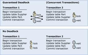 Multiuser Issues Concurrent transactions are addressed through the use of transactions and locks Transactions single indivisible action that affects some data Once a transaction is committed, it is