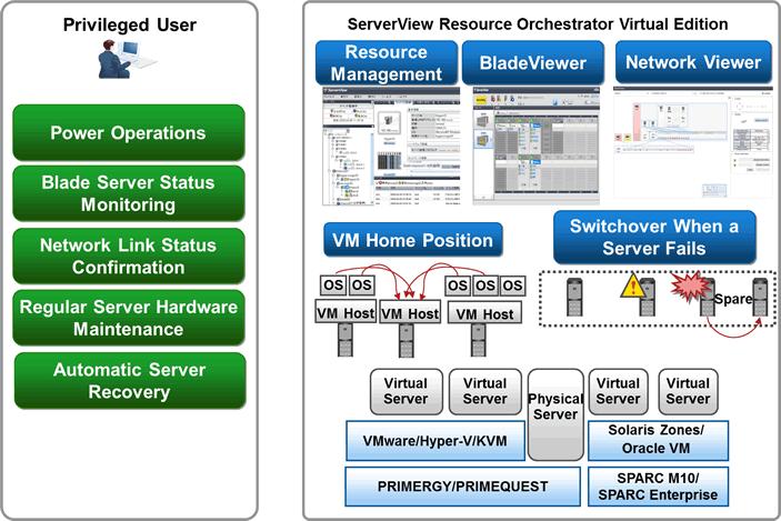 Chapter 3 Image of Operation This chapter explains the image of operation of environments using FUJITSU Software ServerView Resource Orchestrator. 3.1 Virtual Edition An image of operation when using Virtual Edition is given below.