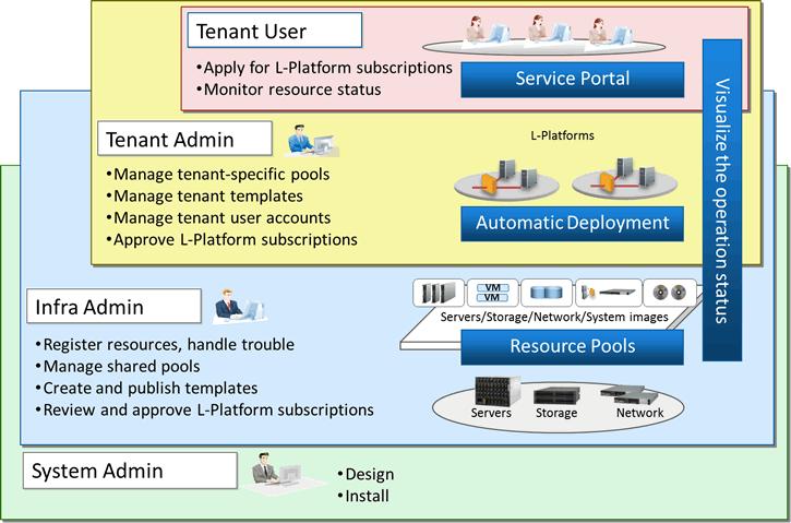 Chapter 4 User Roles in Resource Orchestrator [Cloud Edition] This chapter explains user roles in Resource Orchestrator.