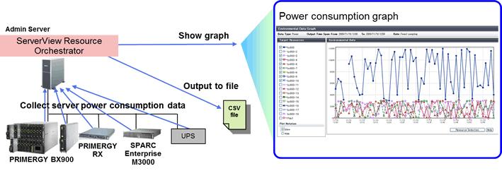 5.2.3 Visualization of Power Consumption The fluctuation of power consumption depending on ICT resources such as chassis, servers, or UPSs can be displayed as a graph.