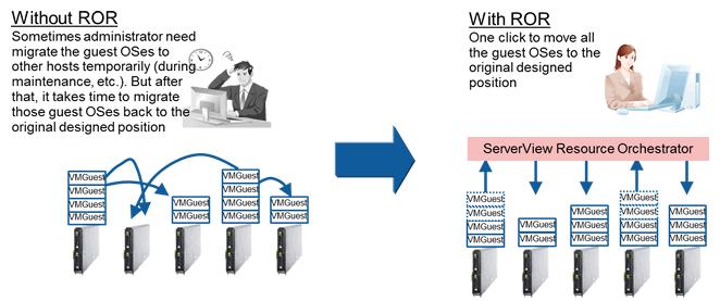 2.4 Recovery of Migrated VM Guest Locations (VM Home Position) Resource Orchestrator provides the VM Home Position function, which enables the recovery of migrated VM guest locations.
