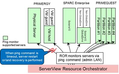 Figure 5.8 Realization of Recovery when the OS Hangs during ping Monitoring 5.3.