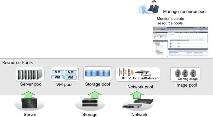 Figure 5.12 Resource Pool Management 5.4.3 Resource Management in Multi-tenant Environments This section explains how to manage resources in multi-tenant environments.