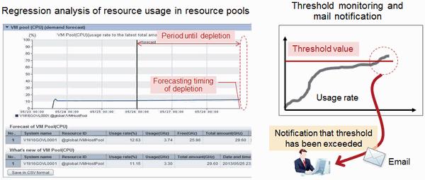 It is possible to quickly discover deficiencies that are usually difficult to forecast using threshold monitoring of the resource pool use rates. Figure 5.