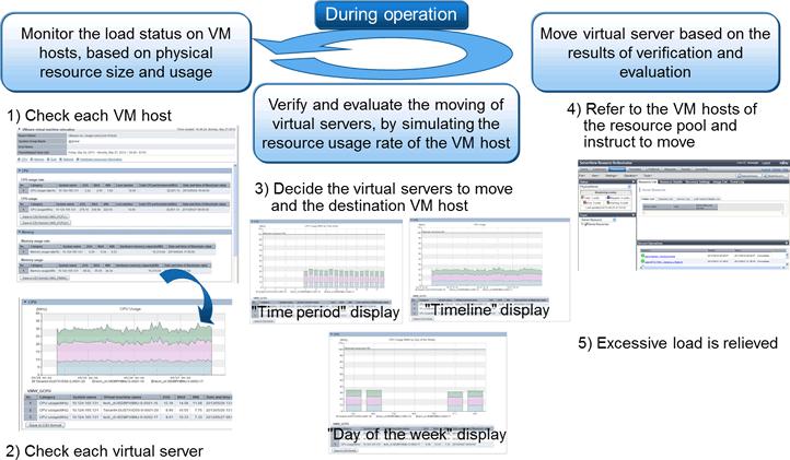 Figure 5.30 Prevention of resource depletion on VM hosts 5.4.13 Network Device Monitoring and Operation In Resource Orchestrator, monitoring of managed network devices is performed as below.