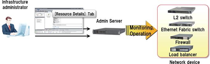 - Displaying load balancing information - Incorporating and removing load balancing target servers Figure 5.31 Network Device Monitoring and Operation 5.4.