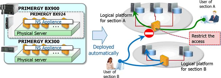 - IPS Anomaly Function Servers in the logical platform (L-Platform) can be prevented from flood attacks. Figure 5.33 Deployment of NS Option 5.4.