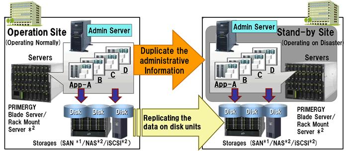 Figure 5.34 Disaster Recovery of Systems *1: ServerView Virtual-IO Manager is required.