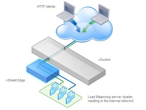Chapter 5 vshield Edge Management Load Balancer The vshield Edge provides load balancing for HTTP traffic. Load balancing (up to Layer 7) enables Web application auto scaling. Figure 5-2.