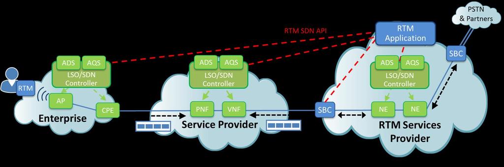 Moving SDN in to the Cloud Extensions required for SDN Cloud: Multi-Domain Multi-Tenancy Carrier-Scalability Additional Security Challenges