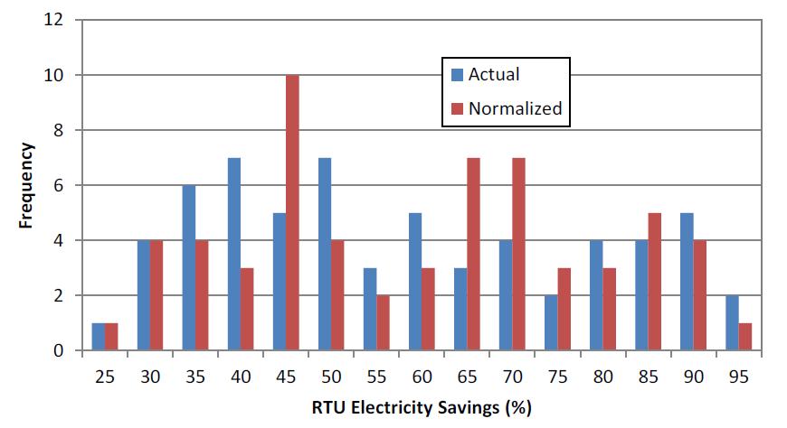 Advanced RTU Controls Field Measurements 57% Average Electricity