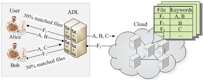 Efficient Information Retrieval for Ranked Queries in Cost-Effective Cloud Environments Qin Liu, Chiu C.