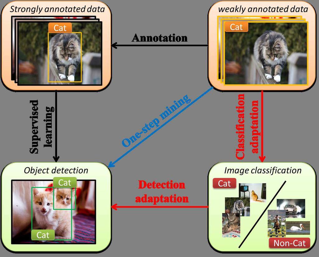 Figure 2. Comparison of our approach with existing object localization methods. Strongly supervised methods use instance-level annotations to train object detectors.