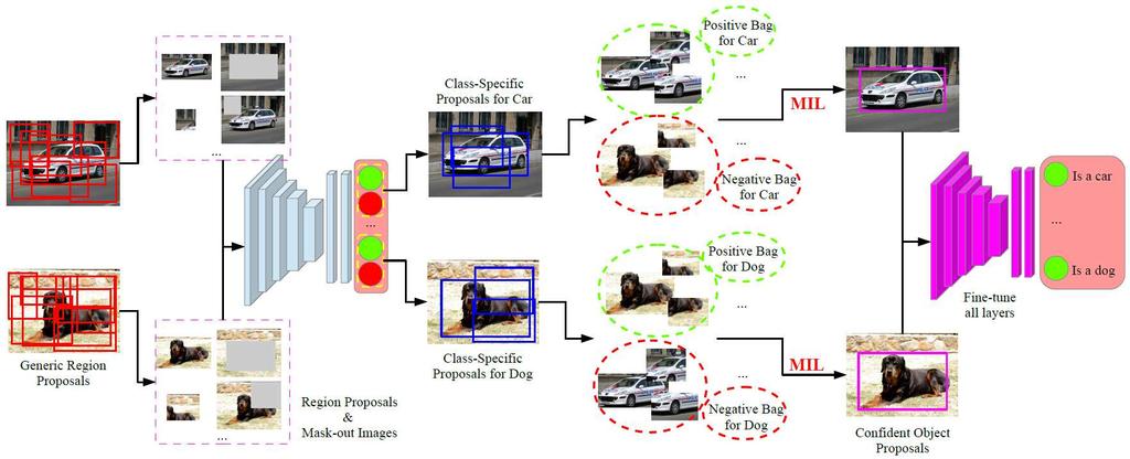 Figure 4. Detection adaptation step. We first use a mask-out strategy to collect class-specific object proposals and apply multiple instance learning to mine confident candidates.