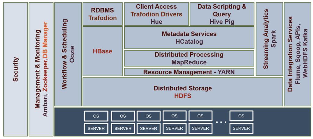 REST Server Process that handles REST requests from on- and offcluster clients One per cluster One per cluster on the first data node In addition to the listed processes used for query-processing and
