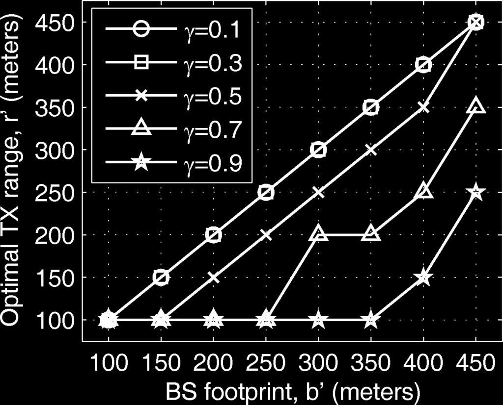 10 IEEE/ACM TRANSACTIONS ON NETWORKING Fig. 8. Optimal transmission range of an ad hoc link changes with BS footprint and spectrum allocation. Note that =100mand S = 400 m (linear network). Fig. 9.