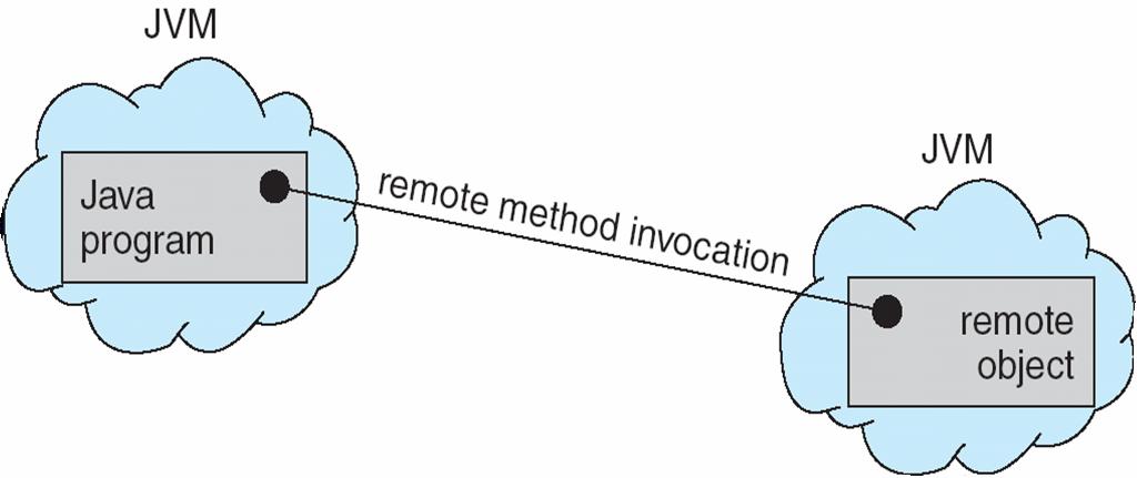 Remote Method Invocation Remote Method Invocation (RMI) is a Java mechanism similar to RPCs RMI allows a