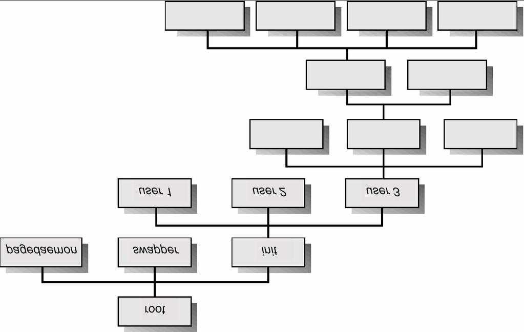 Processes Tree on